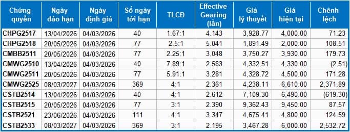 Thị trường chứng quyền ngày 04/03/2026: Tâm lý bi quan vẫn hiện hữu