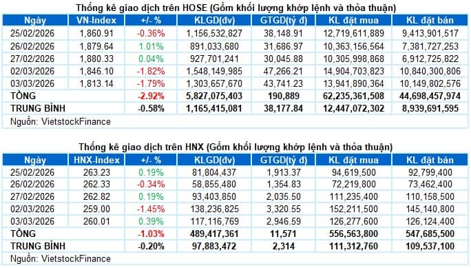 Vietstock Daily 04/03/2026: Rủi ro gia tăng