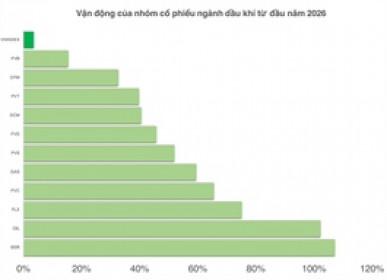 100% cổ phiếu họ dầu khí tích cực, dư địa tăng còn nhiều?