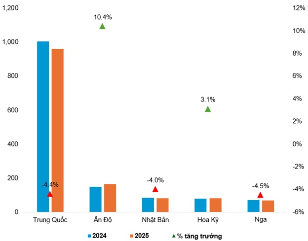 Góc nhìn đầu tư 2026: Ngành Thép - Triển vọng cải thiện nhờ cầu nội địa
