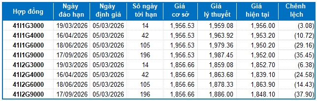 Chứng khoán phái sinh ngày 05/03/2026: Thanh khoản toàn thị trường liên tục tăng mạnh