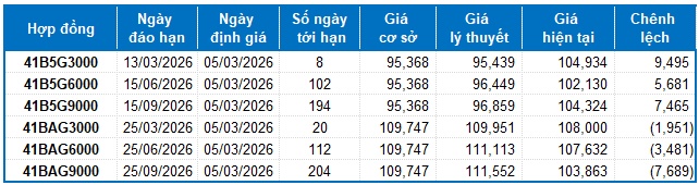 Chứng khoán phái sinh ngày 05/03/2026: Thanh khoản toàn thị trường liên tục tăng mạnh
