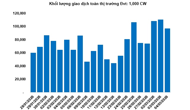 Thị trường chứng quyền ngày 05/03/2026: Khối ngoại tiếp tục bán ròng