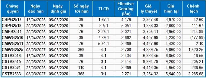 Thị trường chứng quyền ngày 05/03/2026: Khối ngoại tiếp tục bán ròng