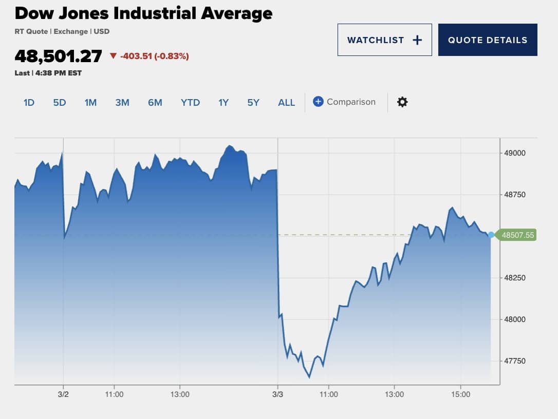 Dow Jones chỉ còn giảm 400 điểm sau khi có lúc mất 1,200 điểm