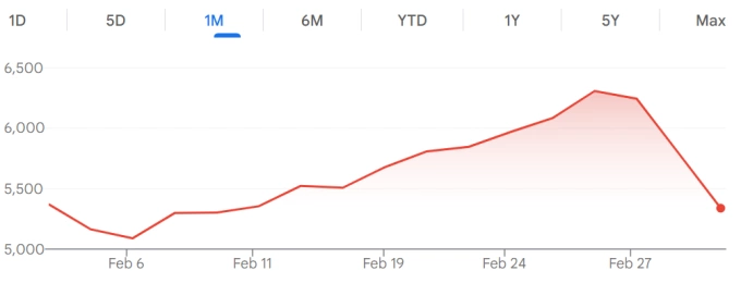 Chứng khoán Hàn Quốc 'ngắt cầu dao' khi giảm hơn 12%