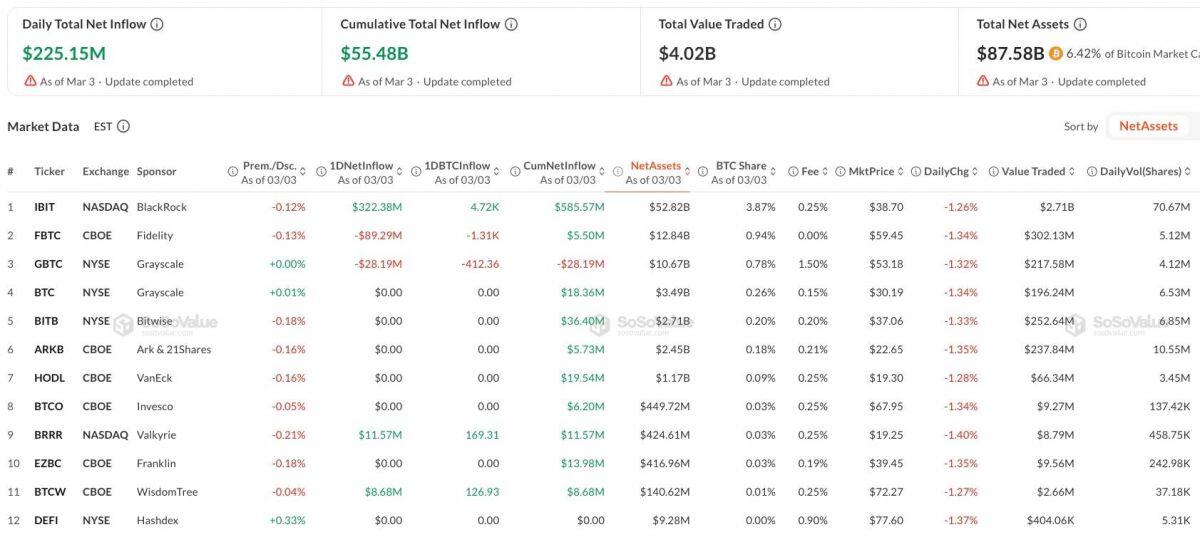Hơn 1 tỷ USD chảy vào các quỹ ETF Bitcoin, tại sao giá vẫn không tăng?