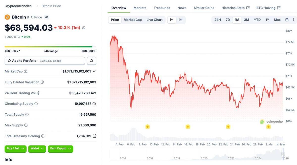 Hơn 1 tỷ USD chảy vào các quỹ ETF Bitcoin, tại sao giá vẫn không tăng?