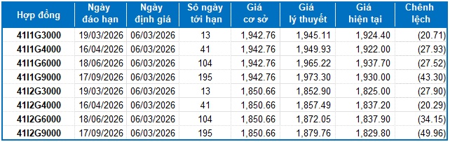 Chứng khoán phái sinh ngày 06/03/2026: Tâm lý bi quan vẫn còn