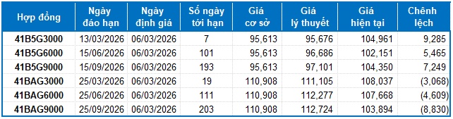 Chứng khoán phái sinh ngày 06/03/2026: Tâm lý bi quan vẫn còn