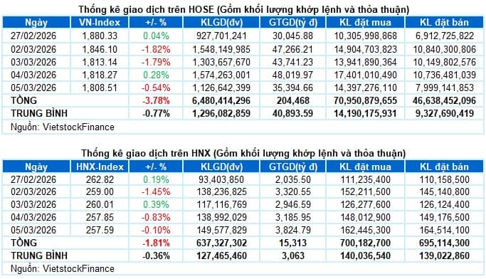 Vietstock Daily 06/03/2026: Chưa thoát thế giằng co