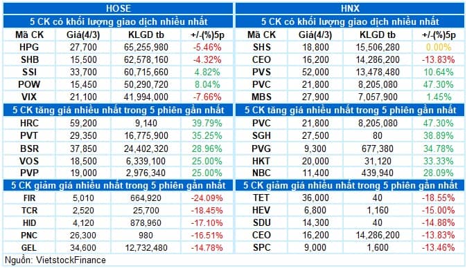 Vietstock Daily 06/03/2026: Chưa thoát thế giằng co