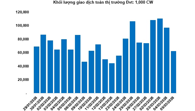 Thị trường chứng quyền ngày 06/03/2026: Thị trường diễn biến phân hóa