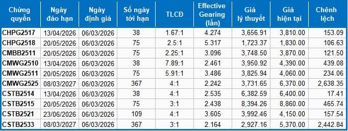 Thị trường chứng quyền ngày 06/03/2026: Thị trường diễn biến phân hóa
