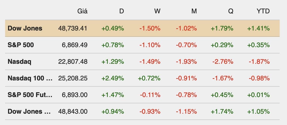 Dow Jones tăng hơn 200 điểm khi nhà đầu tư tạm gác lo ngại chiến sự Iran