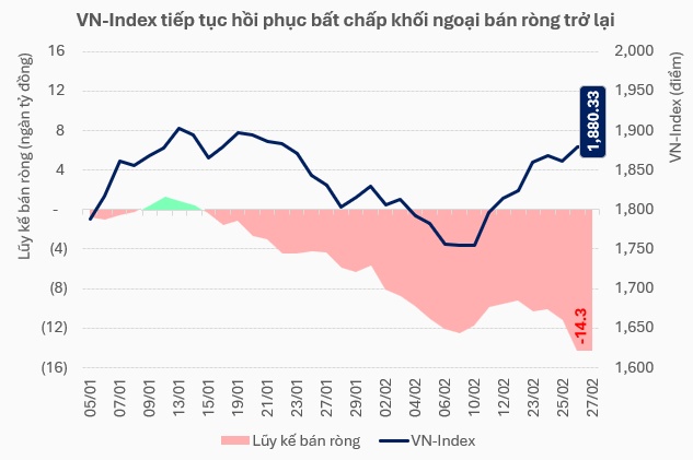 Khối ngoại tiếp tục xả ròng, dòng tiền nội giữ nhịp thị trường