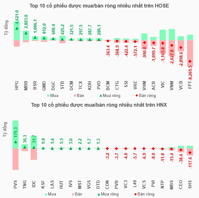 Khối ngoại tiếp tục xả ròng, dòng tiền nội giữ nhịp thị trường