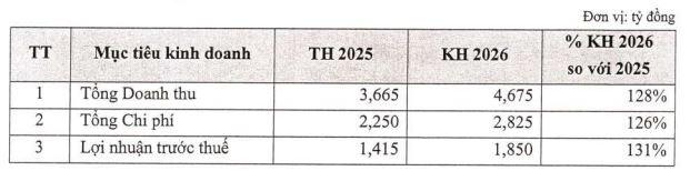 Dự báo VN-Index hướng đến vùng 2,300 trong nửa đầu năm, MBS đặt kế hoạch lãi 1,850 tỷ