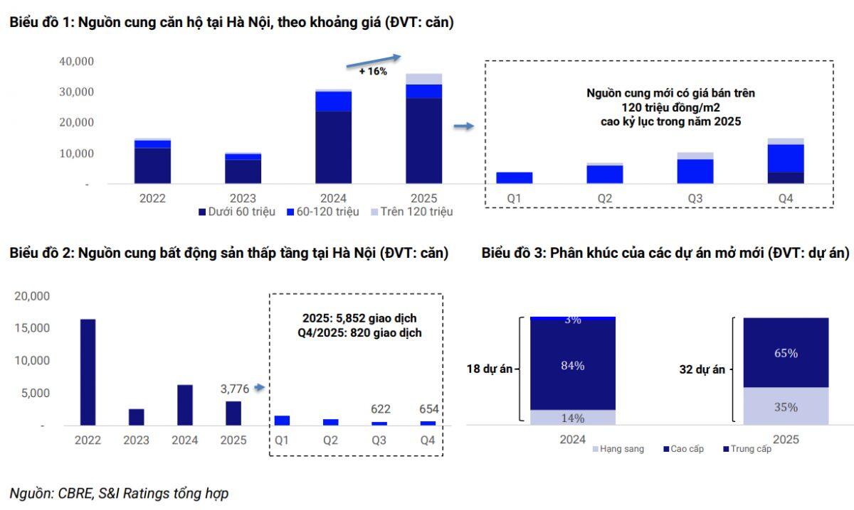 S&I Ratings: Bất động sản 2026 khó xuất hiện các đợt tăng giá đột biến hay chu kỳ giao dịch sôi động mới