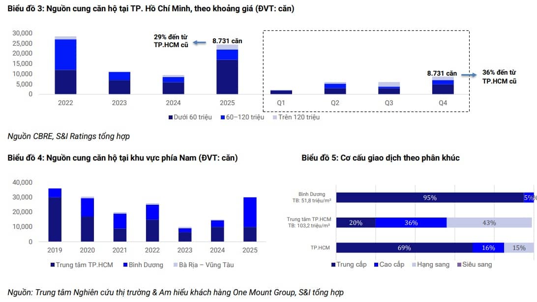S&I Ratings: Bất động sản 2026 khó xuất hiện các đợt tăng giá đột biến hay chu kỳ giao dịch sôi động mới
