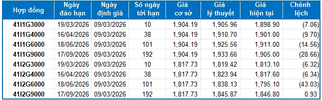 Chứng khoán phái sinh tuần 09-13/03/2026: Triển vọng bi quan còn kéo dài?