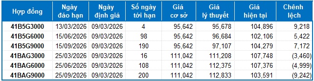 Chứng khoán phái sinh tuần 09-13/03/2026: Triển vọng bi quan còn kéo dài?