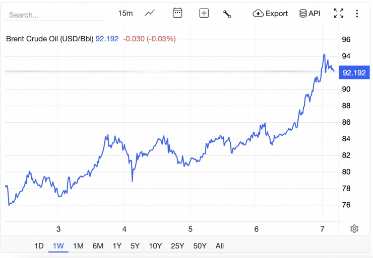 Dầu thế giới tăng, vượt 90 USD/thùng, chiều nay xăng dầu trong nước điều chỉnh tăng?