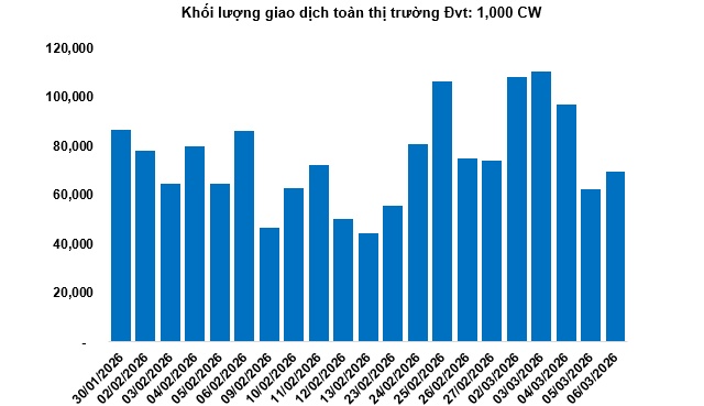 Thị trường chứng quyền tuần 09-13/03/2026: Khối ngoại chưa dứt cơn bán ròng