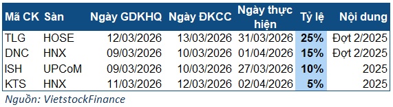 Cổ tức tuần 09-13/03: Cao nhất 25%