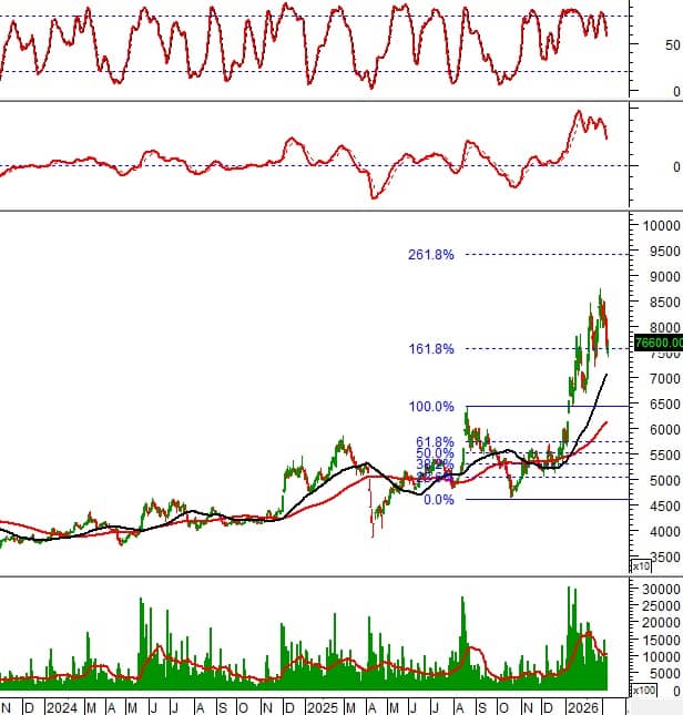 VIC và VNM tiến sát vùng hỗ trợ "sinh tử": Cửa sáng nào cho nhà đầu tư?