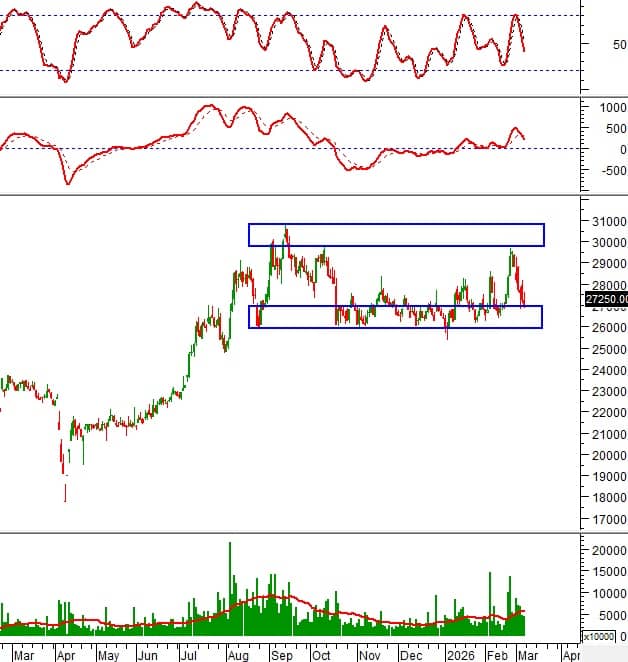 VIC và VNM tiến sát vùng hỗ trợ "sinh tử": Cửa sáng nào cho nhà đầu tư?