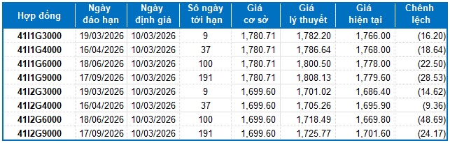 Chứng khoán phái sinh ngày 10/03/2026: Phe Short lên ngôi