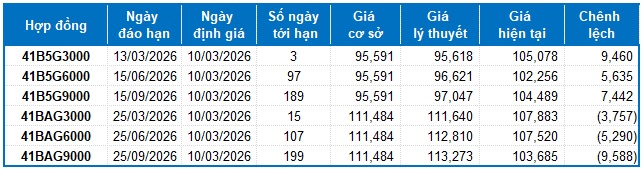 Chứng khoán phái sinh ngày 10/03/2026: Phe Short lên ngôi