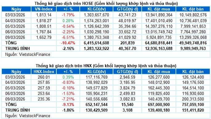 Vietstock Daily 10/03/2026: Đà rơi chưa dừng?