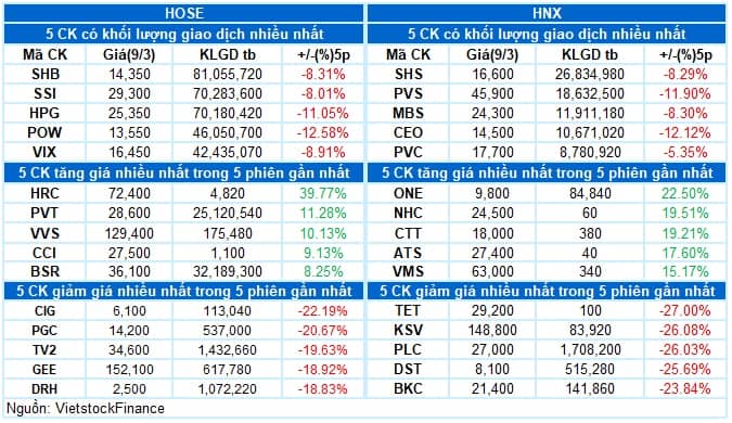 Vietstock Daily 10/03/2026: Đà rơi chưa dừng?