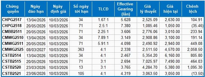 Thị trường chứng quyền ngày 10/03/2026: Đỏ lửa cùng thị trường cơ sở