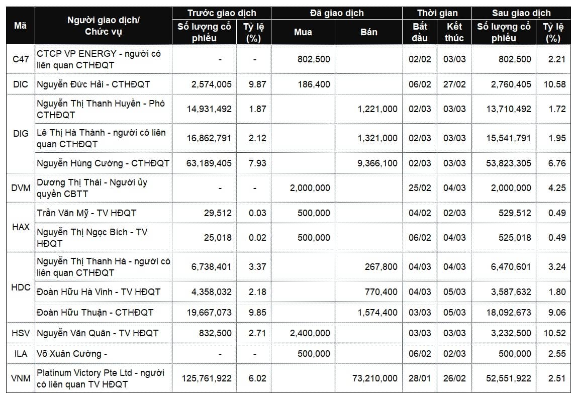 Lãnh đạo mua bán cổ phiếu: Giao dịch đáng chú ý tại DIG, DVM và HSV