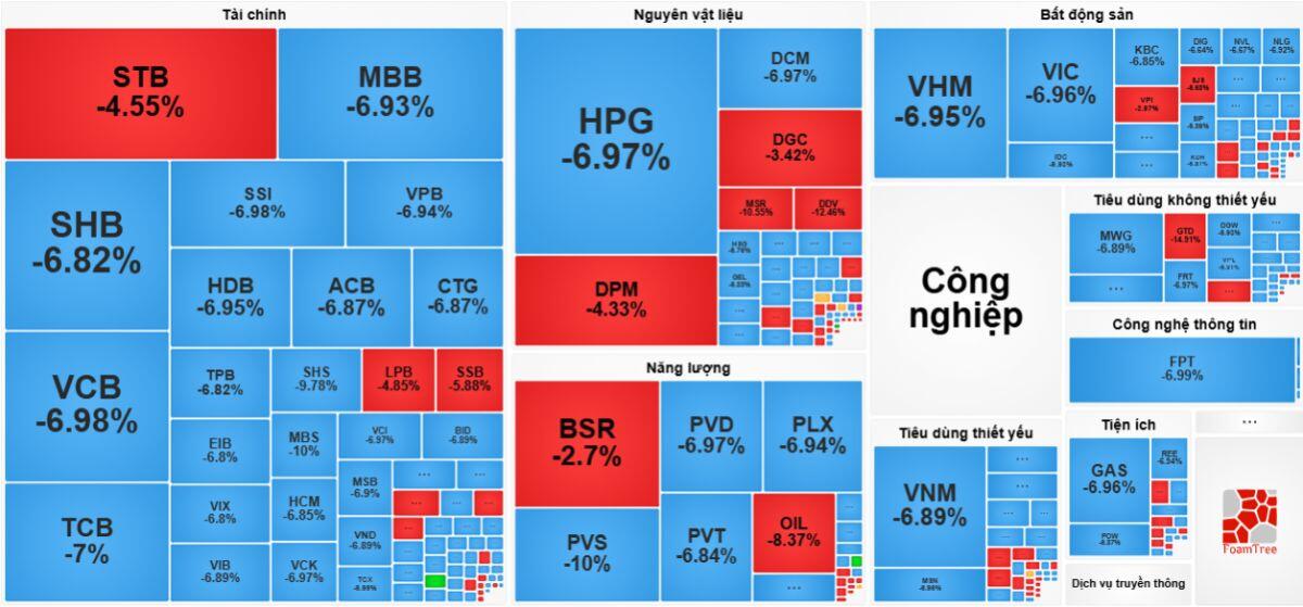 VN-Index giảm kỷ lục: Không nên vội vã "bắt dao rơi"