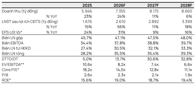 NLG, VCB và GMD có gì hấp dẫn?