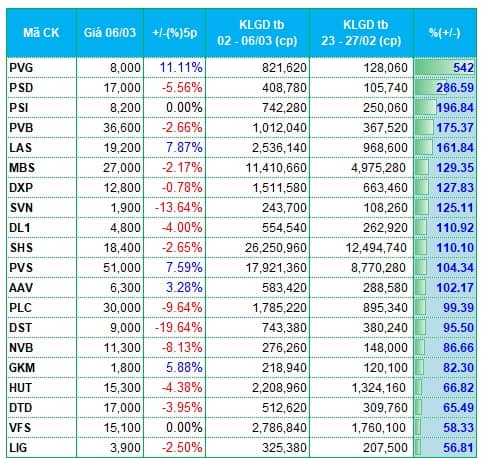 Dòng tiền tiếp tục chảy vào nhóm dầu khí