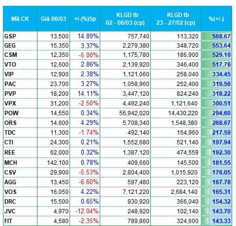 Dòng tiền tiếp tục chảy vào nhóm dầu khí