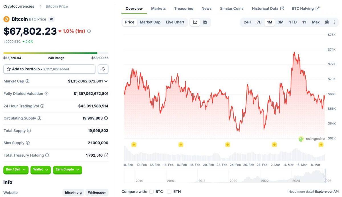 Bitcoin không “chạy cùng” cổ phiếu công nghệ như nhiều người nghĩ