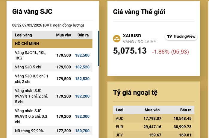 Sáng 9-3, giá vàng miếng SJC, vàng nhẫn rớt 2,5 triệu đồng/lượng