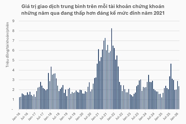 Tài khoản chứng khoán bùng nổ về số lượng có đi kèm với thanh khoản?
