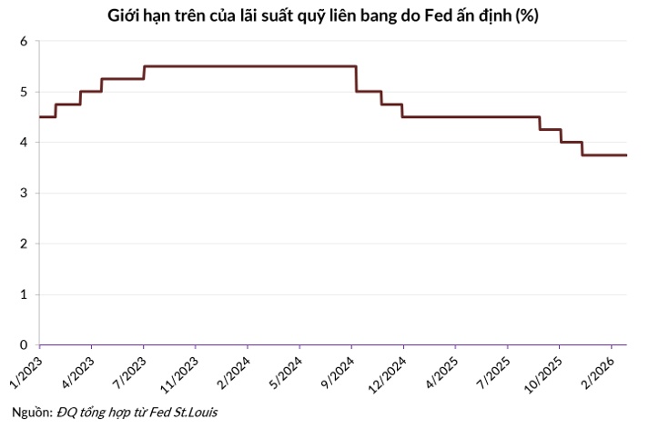 Bóng ma đình lạm đang ám ảnh kinh tế Mỹ, cú sốc năng lượng Trung Đông dồn Fed vào ngõ cụt