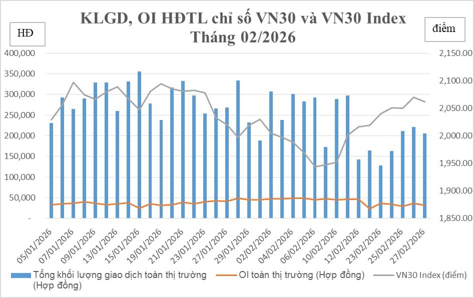 Thanh khoản thị trường phái sinh giảm 20% trong tháng 2