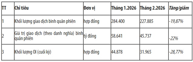 Thanh khoản thị trường phái sinh giảm 20% trong tháng 2