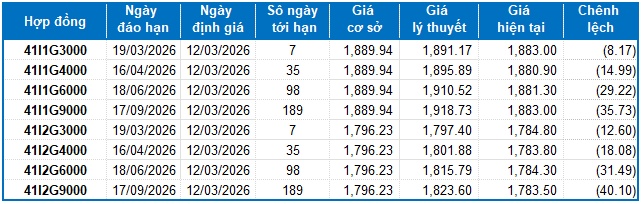 Chứng khoán phái sinh ngày 12/03/2026: Xuất hiện các tín hiệu trái chiều