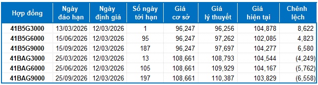 Chứng khoán phái sinh ngày 12/03/2026: Xuất hiện các tín hiệu trái chiều
