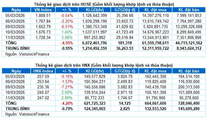 Vietstock Daily 12/03/2026: Tiếp đà hồi phục?